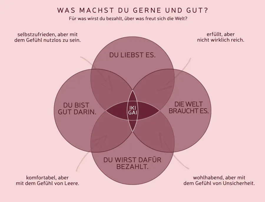 IKIGAI Modell für die eigene Positionierung und Berufung